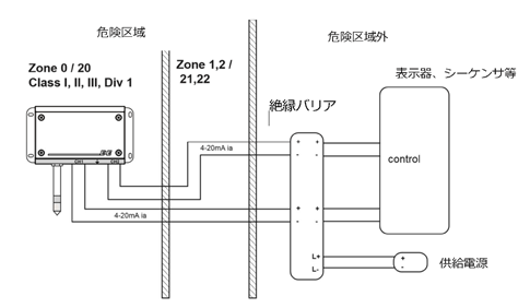 EE300 爆炸危險區域安裝示例 安裝示例